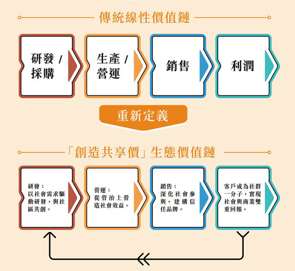 傳統線性價值鏈重新定義成「創造共享價值」