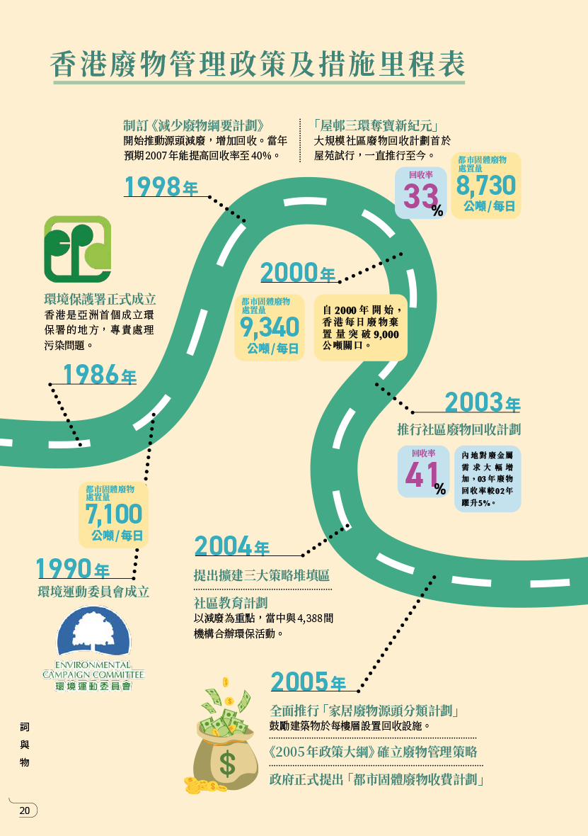  香港廢物管理政策及措施里程表