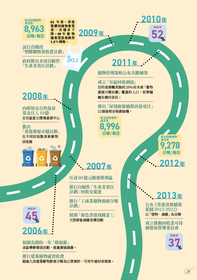  香港廢物管理政策及措施里程表