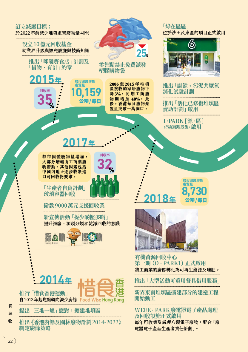  香港廢物管理政策及措施里程表
