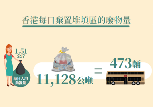 詞與物─香港垃圾數據庫